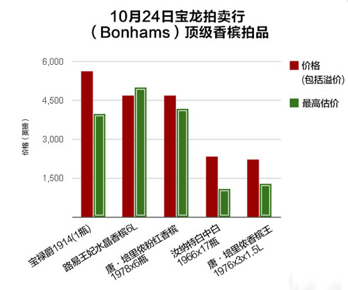 陳年香檳拍賣會上大出風(fēng)頭，行情走俏