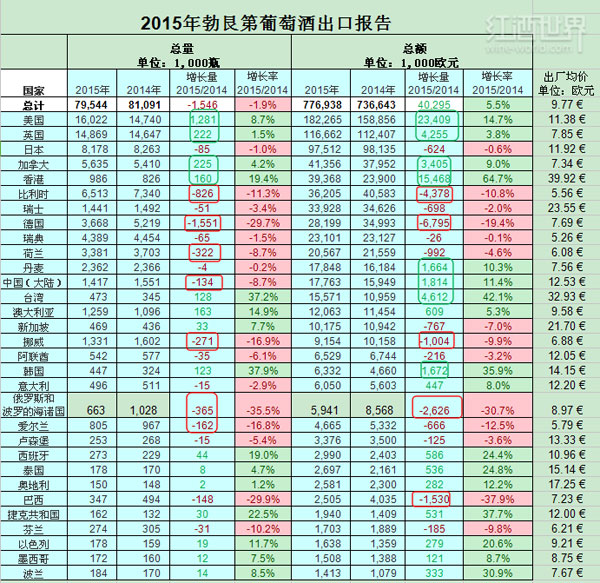 2015年勃艮第葡萄酒出口，量少價(jià)增