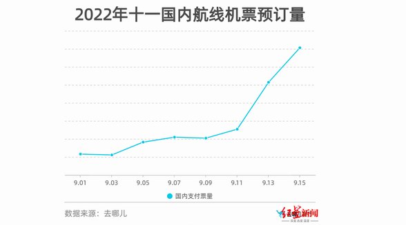 國(guó)慶假期部分線路火車票已無(wú)余票，機(jī)票價(jià)格猛漲 多地倡導(dǎo)就地過(guò)節(jié)