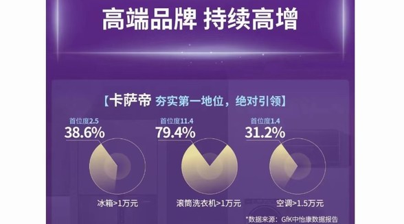 空調(diào)市場(chǎng)萎縮？卡薩帝以空氣場(chǎng)景蟬聯(lián)高端第一
