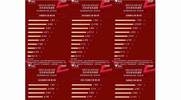 京東618服務(wù)口碑榜：海爾智家6大品類，6項(xiàng)第一