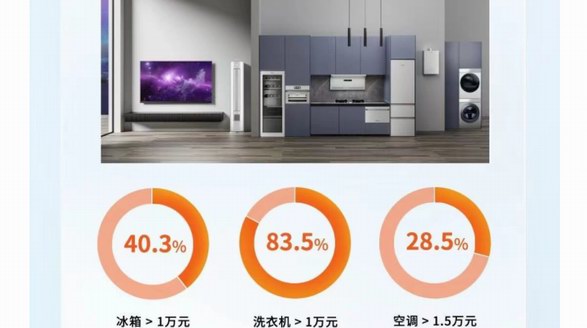 三季報：高端TOP1、行業(yè)TOP2，卡薩帝布局海外謀空間