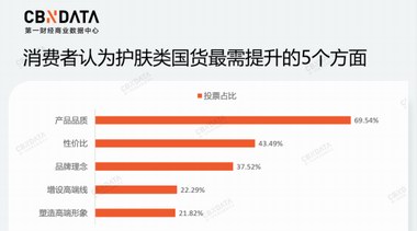 價格戰(zhàn)火愈燃愈烈，國貨品牌再難靠低價“躺平”